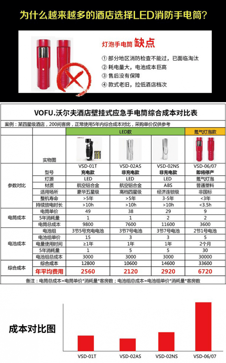 酒店賓館飯店用的沃爾夫(VOFU)品牌應急消防手電筒-LED迷你型手電筒新款【壁掛式、單顆超大LED燈珠、黑/銀色)150*41*40mm